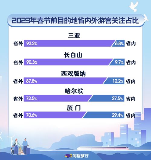 春節(jié)出行強(qiáng)勢(shì)回暖 同程旅行預(yù)測(cè)長(zhǎng)線度假回歸，產(chǎn)品咨詢量激增20倍