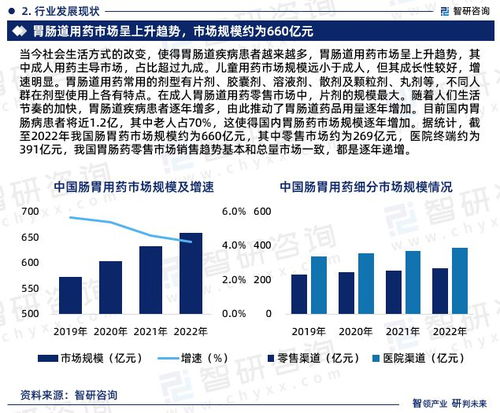 智研咨詢 腸胃藥行業(yè)市場(chǎng)調(diào)查、產(chǎn)業(yè)鏈全景及需求規(guī)模預(yù)測(cè)報(bào)告