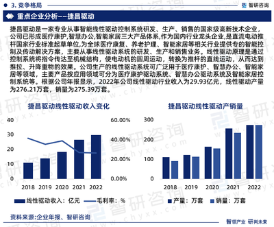 2024-2030年中國(guó)線性驅(qū)動(dòng)行業(yè)發(fā)展現(xiàn)狀調(diào)查及市場(chǎng)分析預(yù)測(cè)