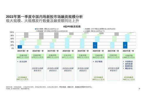 德勤咨詢 2022第一季度中國(guó)內(nèi)地及香港IPO市場(chǎng)回顧與前景展望